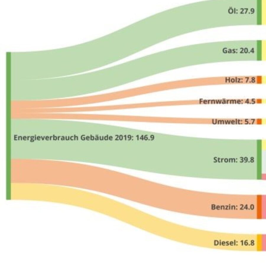Aus welcher Quelle kommt die Energie in der Schweiz?