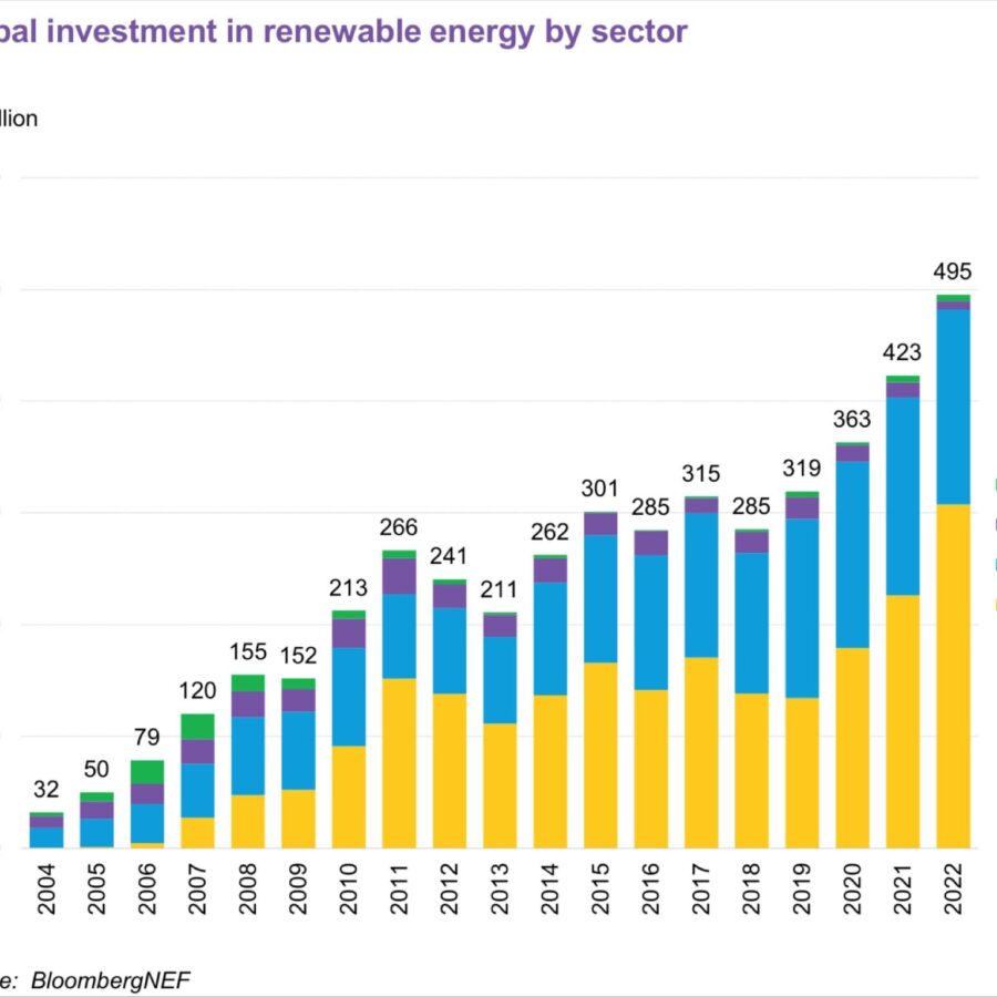 Global Investment in renewable energy by sector