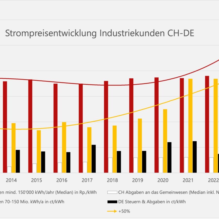 Nachbarländer mit unterschiedlichem Strompreiskonzept?