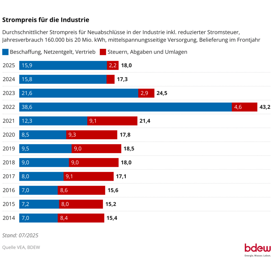 Strompreise in Deutschland