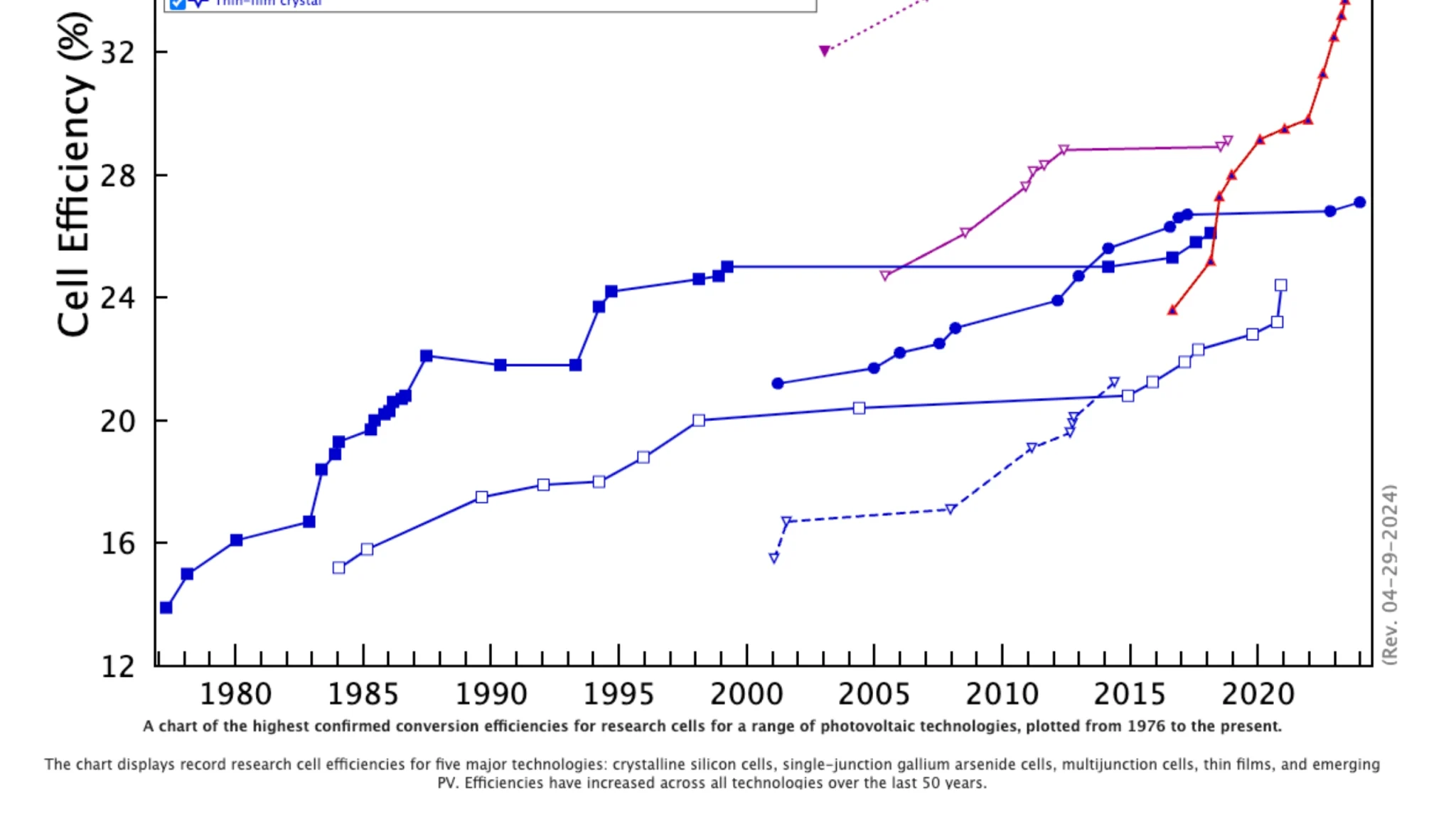 Evolution der Solarzelleneffizienz
